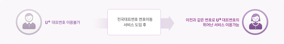 유플러스 대표번호 이용불가 &rarr; 전국대표번호 번호이동 서비스 도입 후 &rarr; 이전과 같은 번호로 유플러스 대표번호의 뛰어난 서비스 이용가능