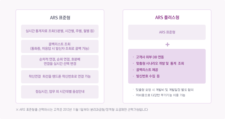 1.ARS 표준형(2012년 11월 1일부터 분리과금형/정액형 요금제만 선택 가능):-실시간 통계자료 조회(5분별, 시간별, 주별, 월별 등)-콜백리스트 조회(통화중, 미응답 시 발신자 조회로 콜백 가능)-순차적 연결, 순회 연결, 호분배 연결을 실시간 선택 변경-착신연결 회선을 핸드폰 착신번호로 연결 가능-점심시간,업무 외 시간대별 음성안내  2. ARS 플러스형 : -ARS 표준형의 모든 기능-고객사 외부DB 연동-맞춤형 시나리오 개발 및 통계 조회(개발비 및 개발일정 별도 협의), 콜백리스트 제공, 발신번호 수집 등, 저비용으로 다양한 부가기능 이용 가능