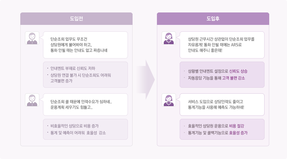 상황 1-(도입전) 단순조회 업무도 무조건 상담원에게 물어봐야 하고, 통화 안될 때는 안내도 없고 짜증나네(안내멘트 부재로 신뢰도 저하, 상담원 연결 불가 시 단순조회도 어려워 고객불편 증가)-(도입후) 상담원 근무시간 상관없이 단순조회 업무를 자유롭게! 통화 안 될 때에는 ARS로 안내도 해주니 좋은데!(상황별 안내멘트 설정으로 신뢰도 상승, 자동응답 기능을 통해 고객 불편 감소) 상황2-(도입전) 단순조회 콜 때문에 인력수요가 심하네... 운용계획 세우기도 힘들고... (비효율적인 상담으로 비용 증가, 통계 및 예측이 어려워 효율성 감소)-(도입후) 서비스 도입으로 상담인력도 줄이고 통계기능을 사용해 예측도 가능하네! (효율적인 상담원 운용으로 비용 절감, 통계기능 및 콜백기능으로 효율성 증가)