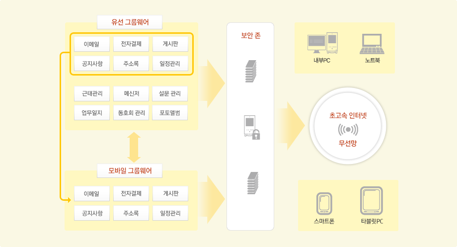 유선 그룹웨어의 기능 중 이메일, 전자결제, 게시판, 공지사항, 주소록, 일정관리 기능을 보안존을 거쳐 스마트폰, 태블릿PC를 이용하여 모바일 그룹웨어로 이용가능합니다. (유선 그룹웨어에서만 이용가능한 기능 : 근태관리, 메신저, 설문관리, 업무일지, 동호회 관리, 포토앨범)