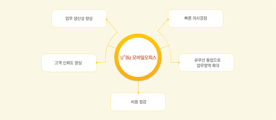 유플러스 Biz 모바일 오피스의 기대효과로는 업무 생산성 향상, 고객 신뢰도 향상, 빠른 의사결정, 유무선 통합으로 업무영역 확대, 비용 절감