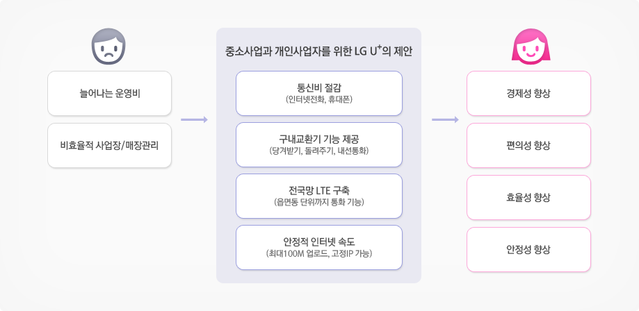 중소사업과 개인사업자를 위한 LG유플러스의 제안